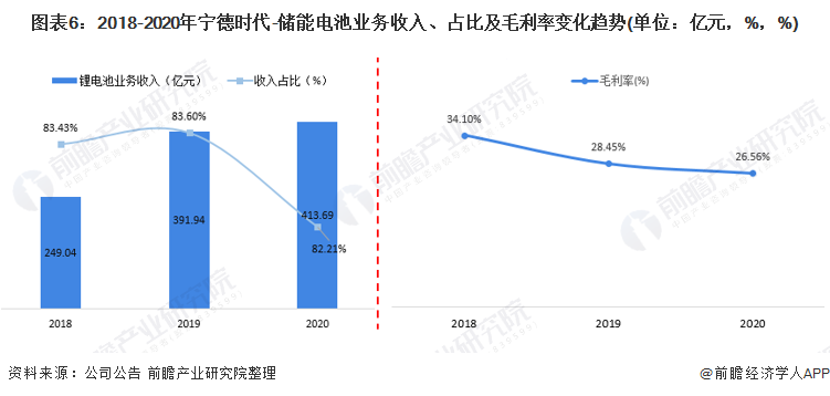 图表6：2018-2020年宁德时代-储能电池业务收入、占比及毛利率变化趋势(单位：亿元，%，%)