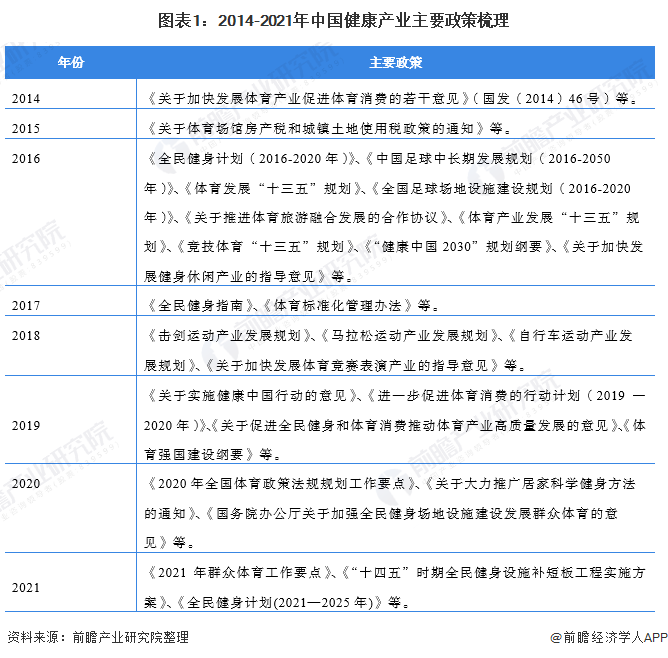 图表1：2014-2021年中国健康产业主要政策梳理