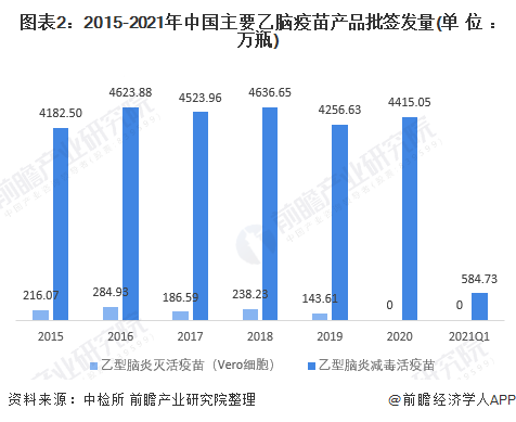图表2：2015-2021年中国主要乙脑疫苗产品批签发量(单位：万瓶)