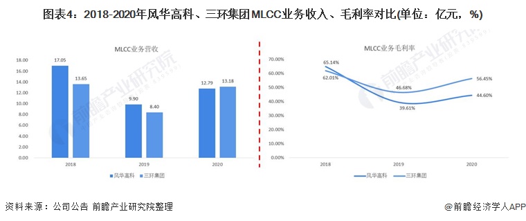 图表4：2018-2020年风华高科、三环集团MLCC业务收入、毛利率对比(单位：亿元，%)