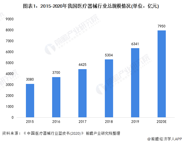 图表1：2015-2020年我国医疗器械行业总规模情况(单位：亿元)