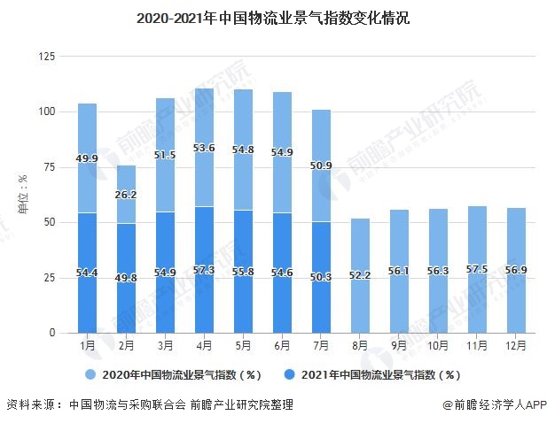 2020-2021年中国物流业景气指数变化情况