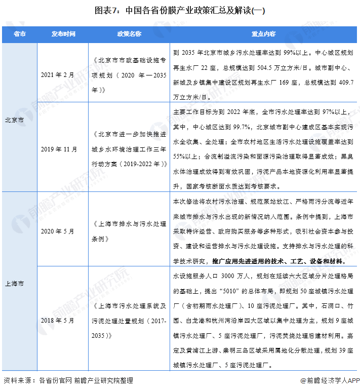 图表7：中国各省份膜产业政策汇总及解读(一)