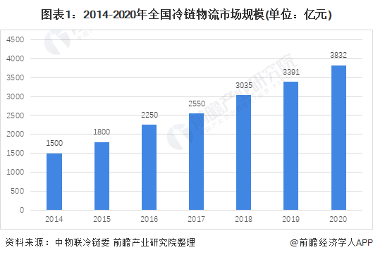 图表1：2014-2020年全国冷链物流市场规模(单位：亿元)