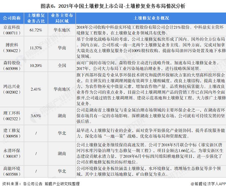 图表6：2021年中国土壤修复上市公司-土壤修复业务布局情况分析