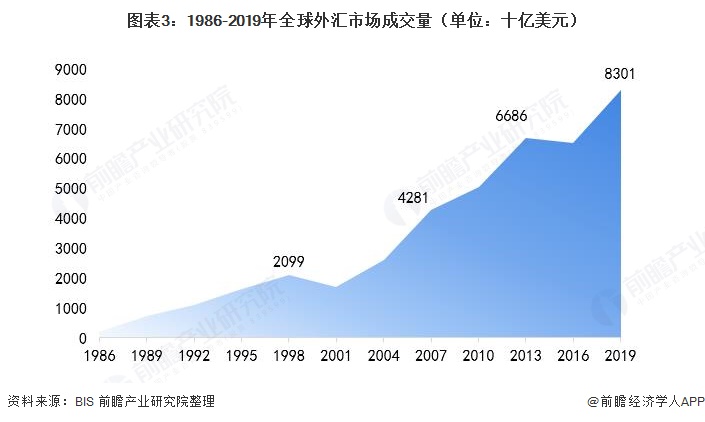 图表3：1986-2019年全球外汇市场成交量（单位：十亿美元）