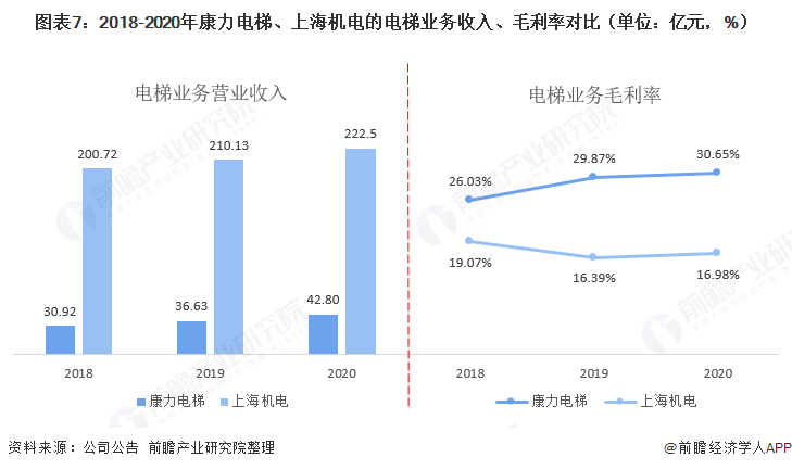 图表7：2018-2020年康力电梯、上海机电的电梯业务收入、毛利率对比（单位：亿元，%）