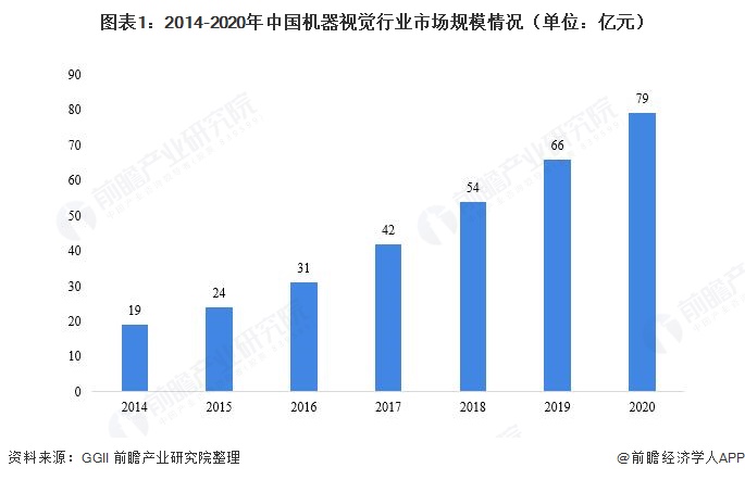 图表1：2014-2020年中国机器视觉行业市场规模情况（单位：亿元）