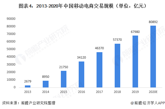 图表4：2013-2020年中国移动电商交易规模（单位：亿元）
