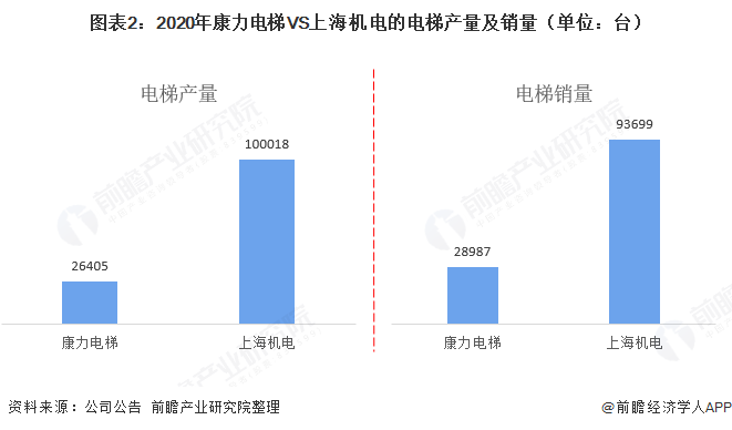 图表2：2020年康力电梯VS上海机电的电梯产量及销量（单位：台）