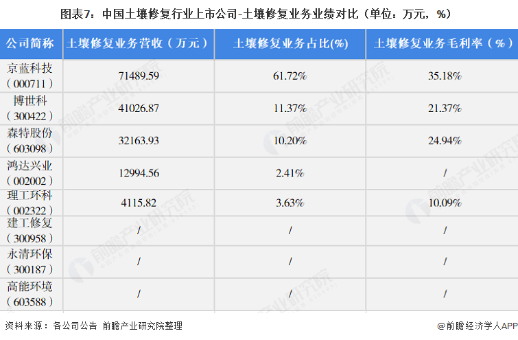 图表7：中国土壤修复行业上市公司-土壤修复业务业绩对比（单位：万元，%）