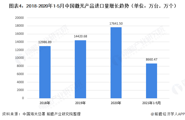 图表4：2018-2020年1-5月中国激光产品进口量增长趋势（单位：万台，万个）