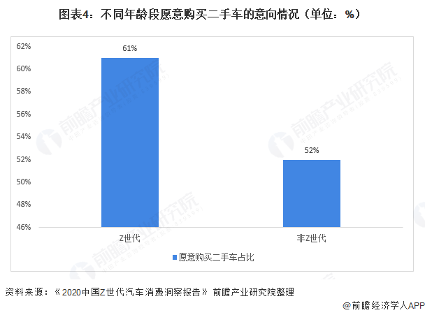 图表4：不同年龄段愿意购买二手车的意向情况（单位：%） 