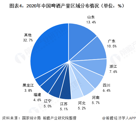 图表4：2020年中国啤酒产量区域分布情况（单位：%）