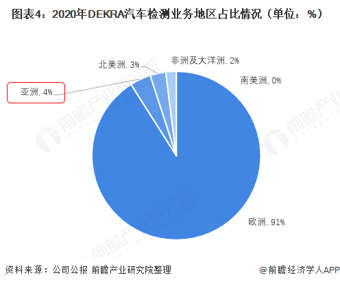 图表4：2020年DEKRA汽车检测业务地区占比情况（单位：%）