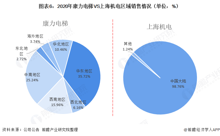 图表6：2020年康力电梯VS上海机电区域销售情况（单位：%）