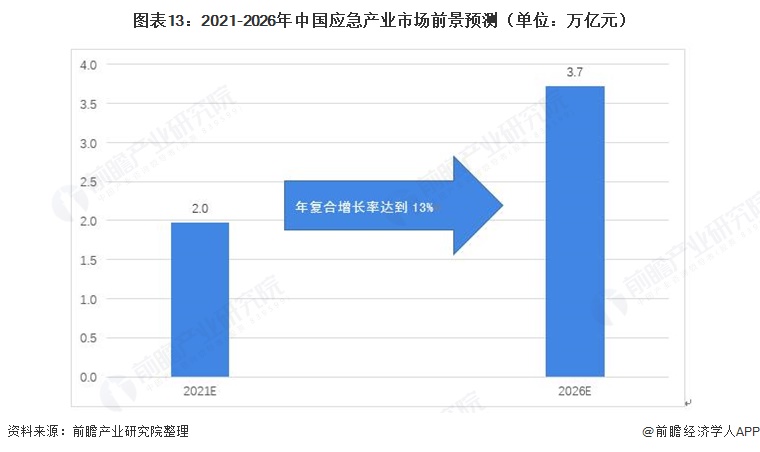 图表13：2021-2026年中国应急产业市场前景预测（单位：万亿元）