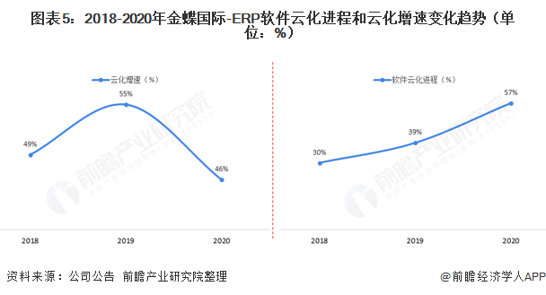 图表5：2018-2020年金蝶国际-ERP软件云化进程和云化增速变化趋势（单位：%）