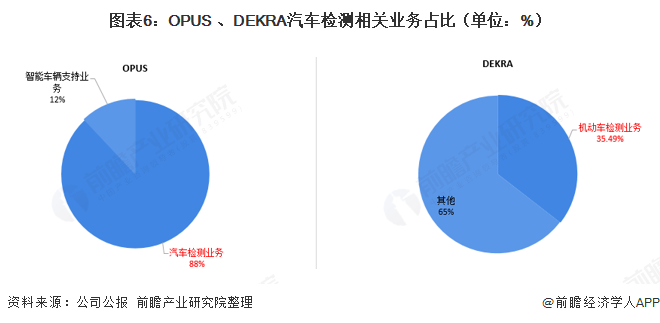 图表6：OPUS 、DEKRA汽车检测相关业务占比（单位：%）