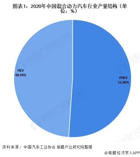 图表1：2020年中国混合动力汽车行业产量结构（单位：%）
