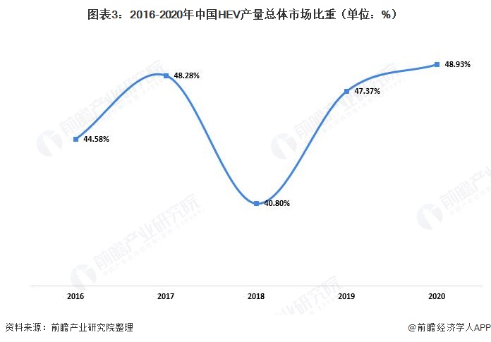 图表3：2016-2020年中国HEV产量总体市场比重（单位：%）