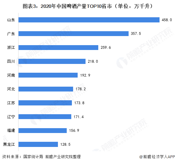 图表3：2020年中国啤酒产量TOP10省市（单位：万千升）