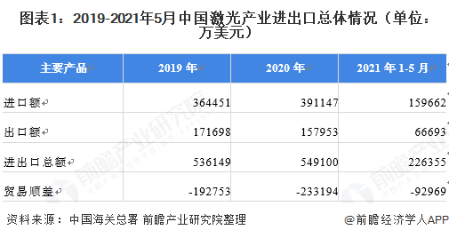 图表1：2019-2021年5月中国激光产业进出口总体情况（单位：万美元）
