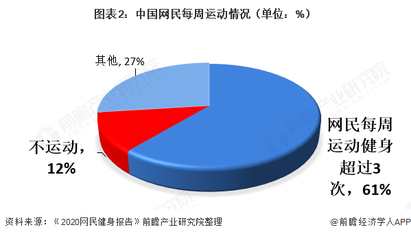 图表2：中国网民每周运动情况（单位：%）