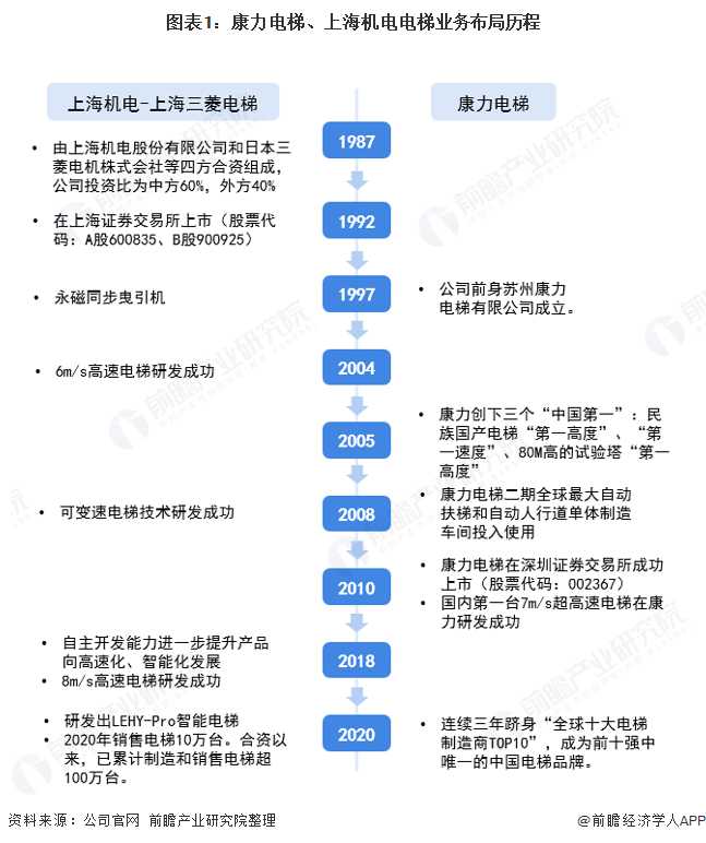 图表1：康力电梯、上海机电电梯业务布局历程