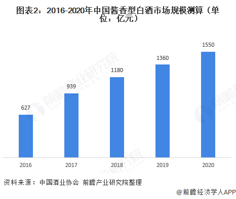 圖表2：2016-2020年中國醬香型白酒市場規(guī)模測算（單位：億元）