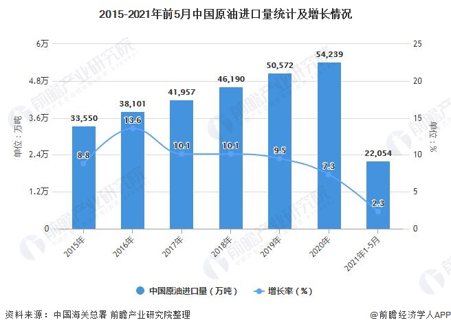 2015-2021年前5月中国原油进口量统计及增长情况