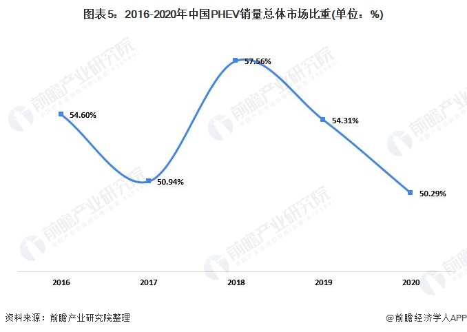 图表5：2016-2020年中国PHEV销量总体市场比重(单位：%)