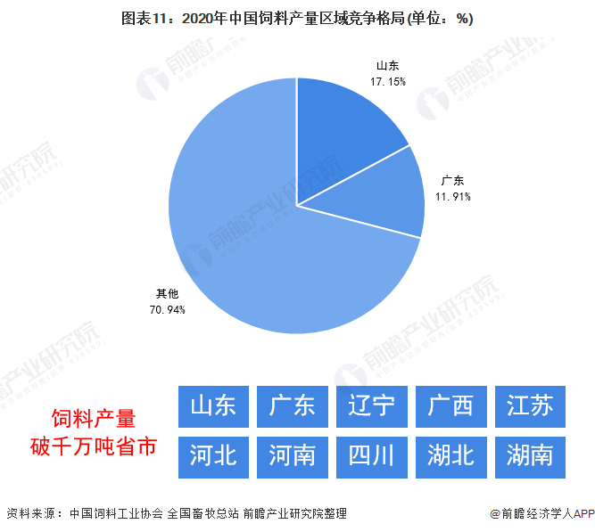 图表11：2020年中国饲料产量区域竞争格局(单位：%)