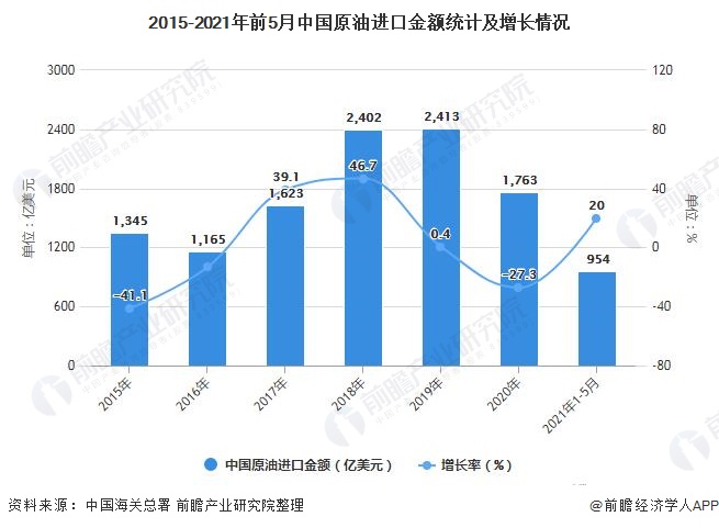 2015-2021年前5月中国原油进口金额统计及增长情况