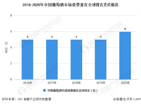 2016-2020年中国葡萄酒市场消费量在全球排名变化情况
