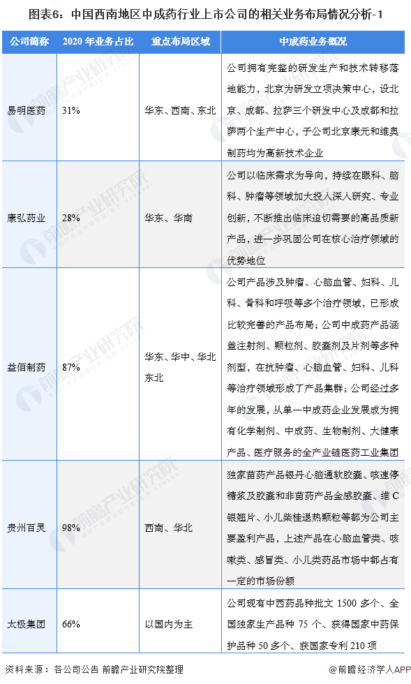 图表6：中国西南地区中成药行业上市公司的相关业务布局情况分析-1