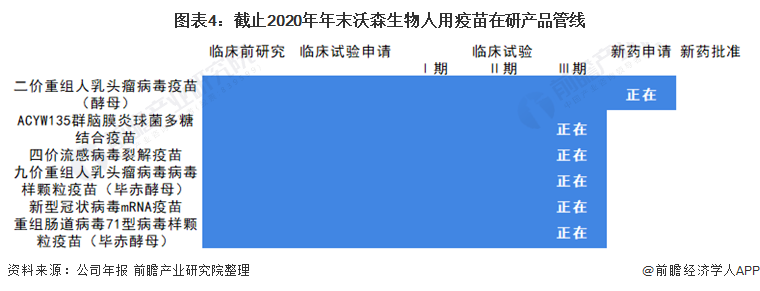 图表4：截止2020年年末沃森生物人用疫苗在研产品管线