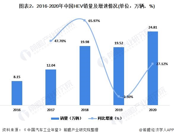 图表2：2016-2020年中国HEV销量及增速情况(单位：万辆，%)