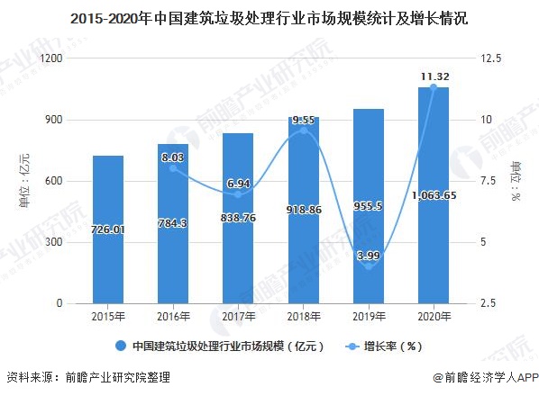 2015-2020年中国建筑垃圾处理行业市场规模统计及增长情况