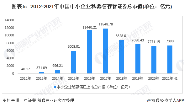 图表5：2012-2021年中国中小企业私募债存管证券总市值(单位：亿元)