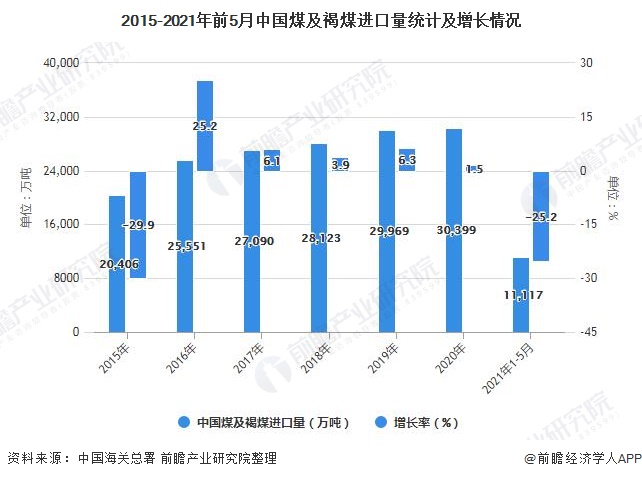 2015-2021年前5月中国煤及褐煤进口量统计及增长情况