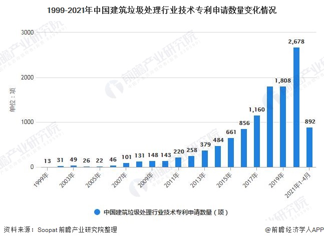 1999-2021年中国建筑垃圾处理行业技术专利申请数量变化情况