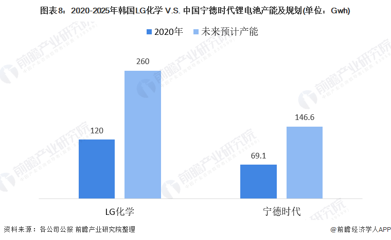 图表8：2020-2025年韩国LG化学 V.S. 中国宁德时代锂电池产能及规划(单位：Gwh)