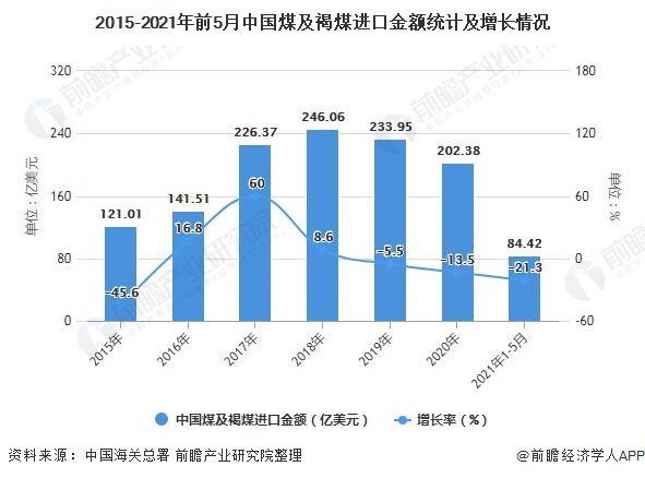 2015-2021年前5月中国煤及褐煤进口金额统计及增长情况