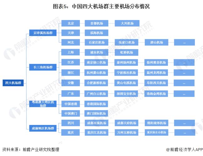 图表5：中国四大机场群主要机场分布情况