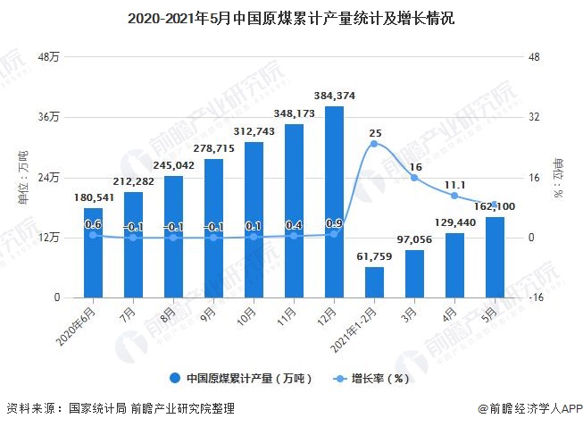 2020-2021年5月中国原煤累计产量统计及增长情况