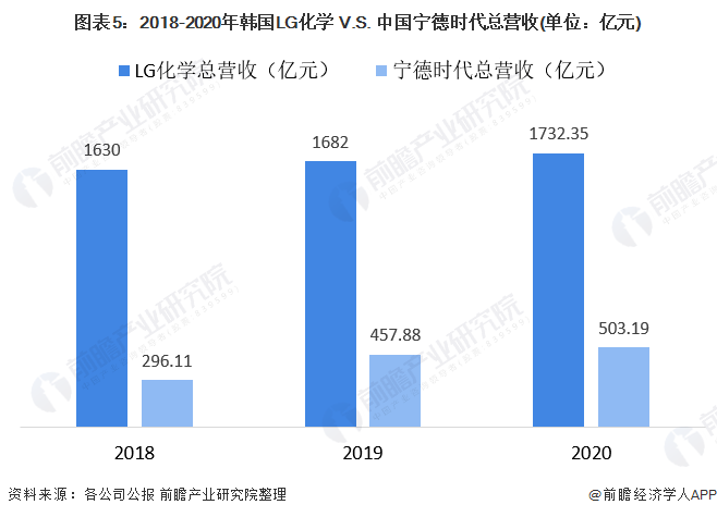 图表5：2018-2020年韩国LG化学 V.S. 中国宁德时代总营收(单位：亿元)