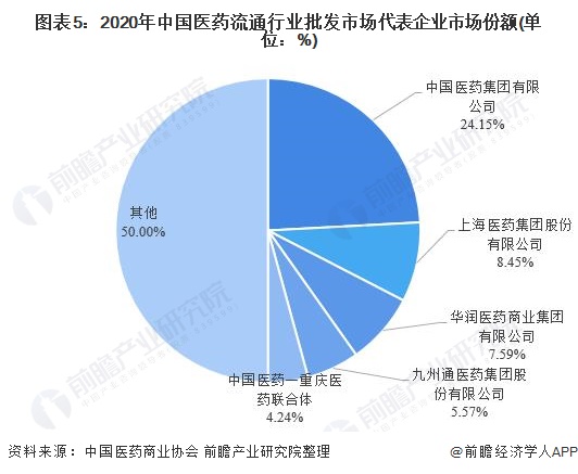 图表5：2020年中国医药流通行业批发市场代表企业市场份额(单位：%)