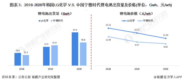 图表7：2018-2020年韩国LG化学 V.S. 中国宁德时代锂电池出货量及价格(单位：Gwh，元/wh)