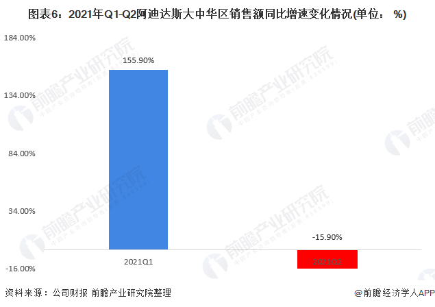 图表6：2021年Q1-Q2阿迪达斯大中华区销售额同比增速变化情况(单位： %)